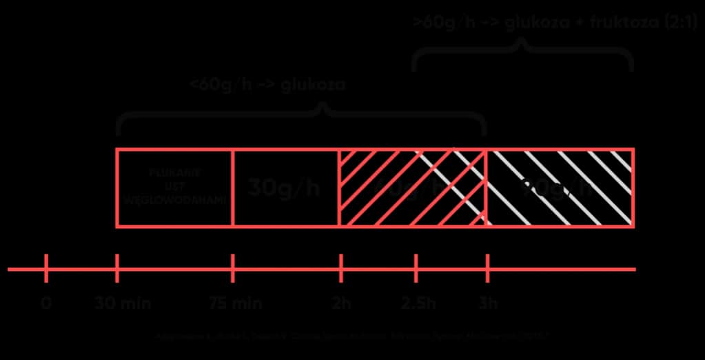 Ile węglowodanów po treningu? Poznaj kluczowe zasady dla efektywności